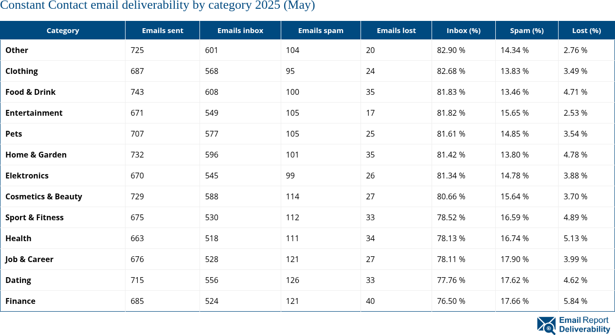 Constant Contact email deliverability by category 2025 (May)