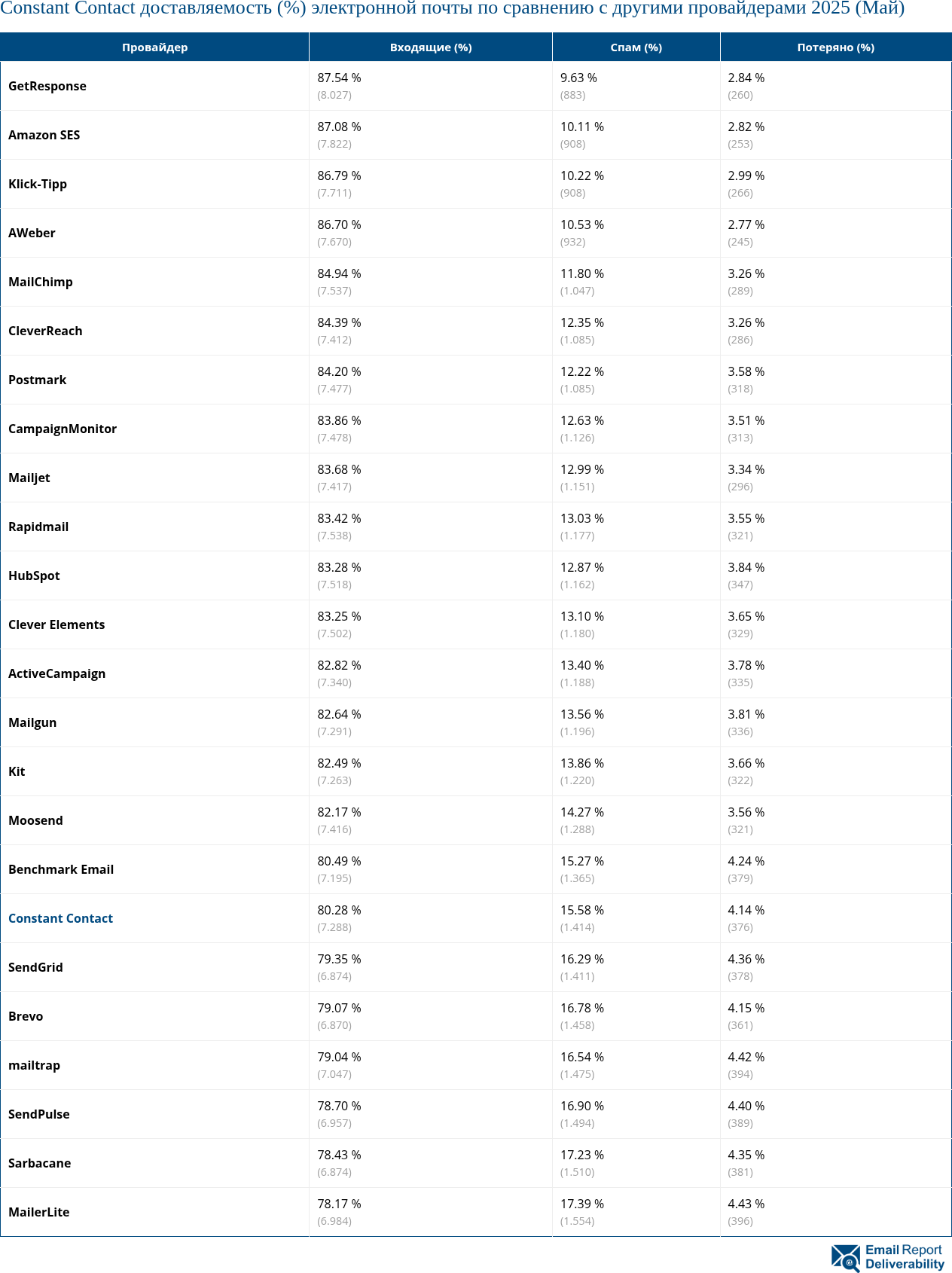 Constant Contact доставляемость (%) электронной почты по сравнению с другими провайдерами 2025 (Май)