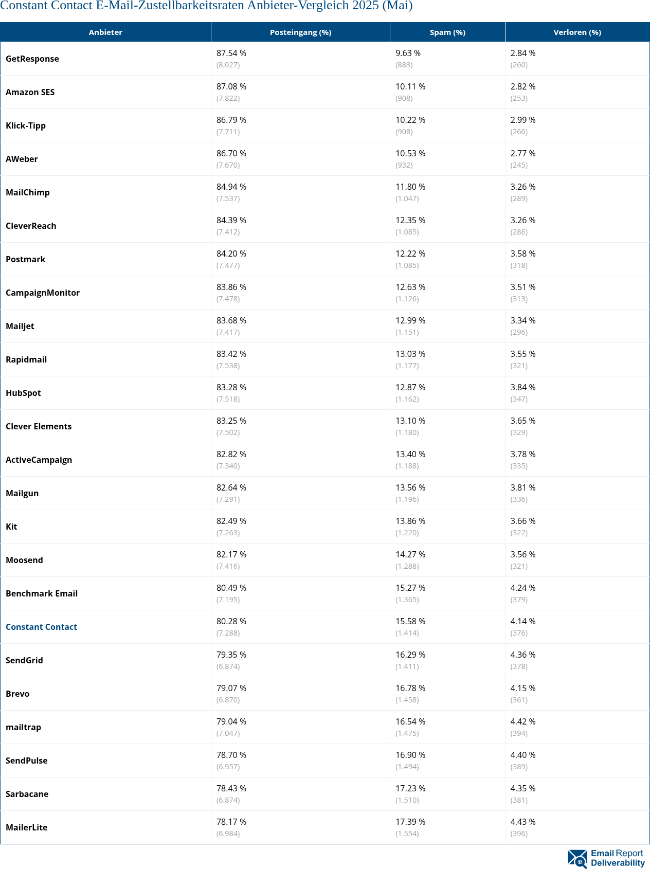Constant Contact E-Mail-Zustellbarkeitsraten Anbieter-Vergleich 2025 (Mai)
