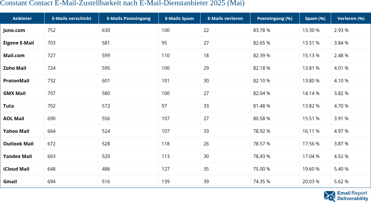 Constant Contact E-Mail-Zustellbarkeit nach E-Mail-Dienstanbieter 2025 (Mai)