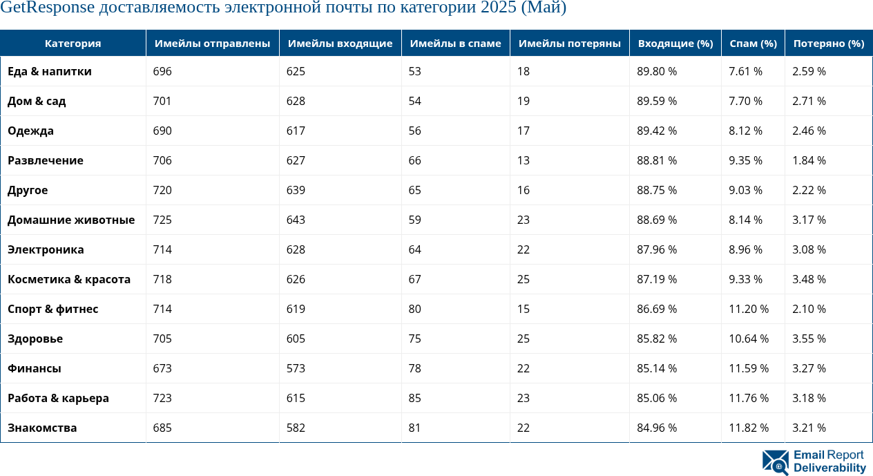 GetResponse доставляемость электронной почты по категории 2025 (Май)