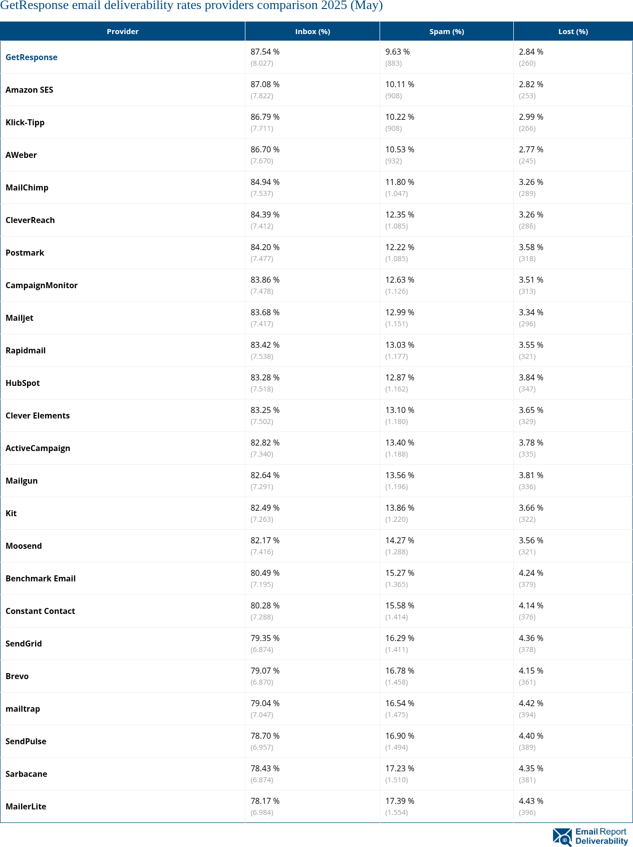 GetResponse email deliverability rates providers comparison 2025 (May)