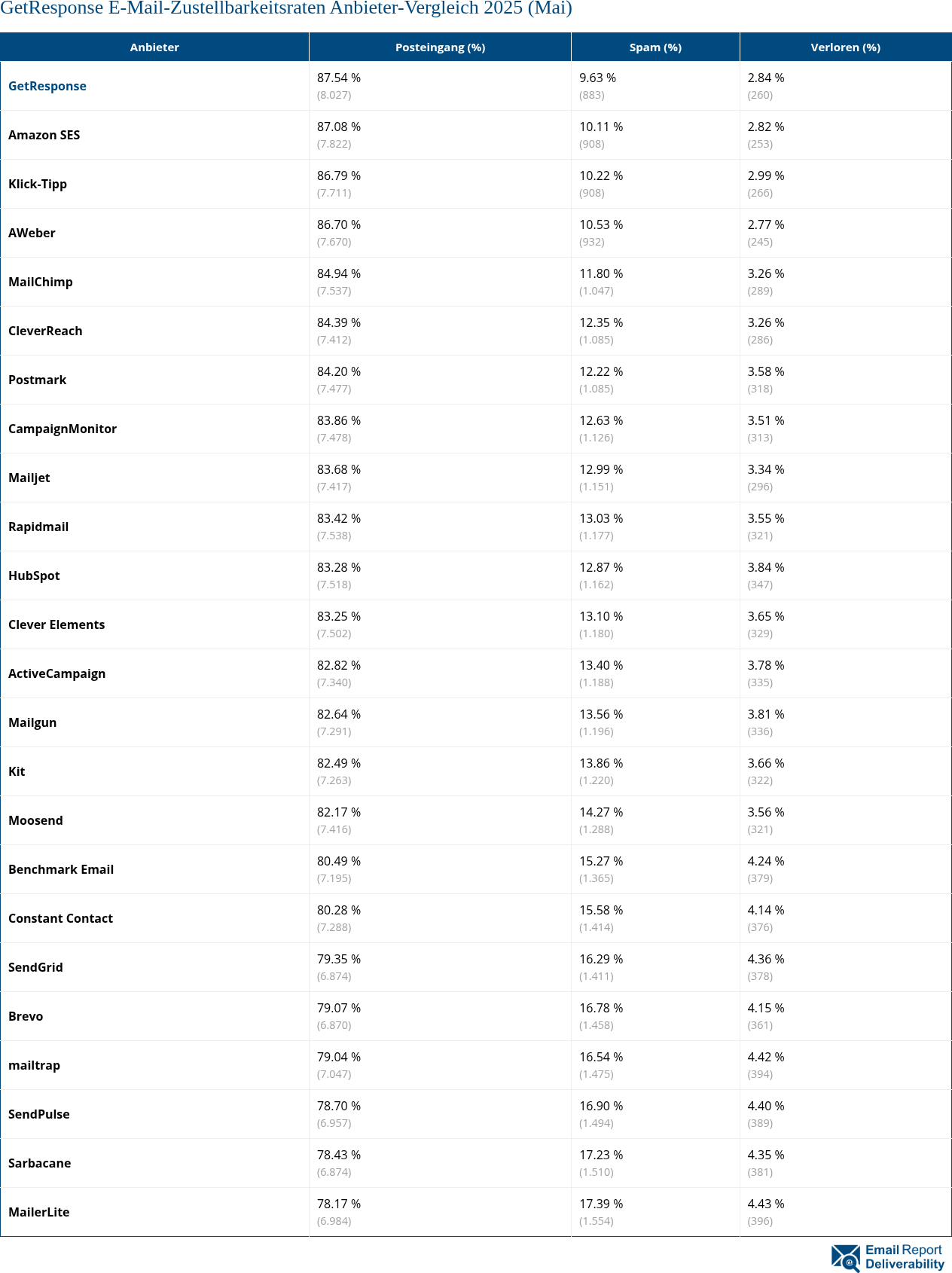 GetResponse E-Mail-Zustellbarkeitsraten Anbieter-Vergleich 2025 (Mai)