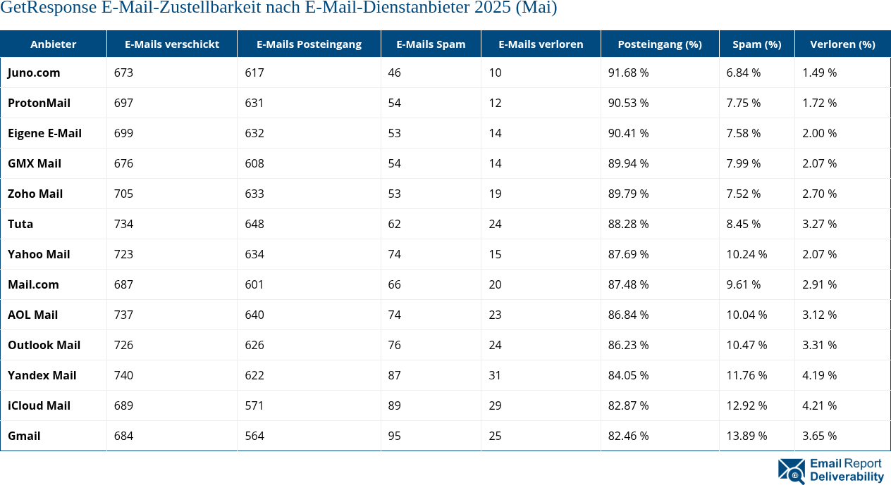 GetResponse E-Mail-Zustellbarkeit nach E-Mail-Dienstanbieter 2025 (Mai)