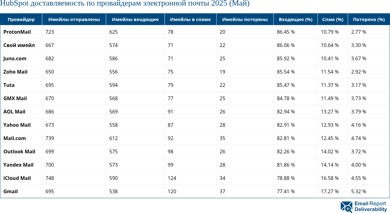 HubSpot доставляемость по провайдерам электронной почты 2025 (Май)