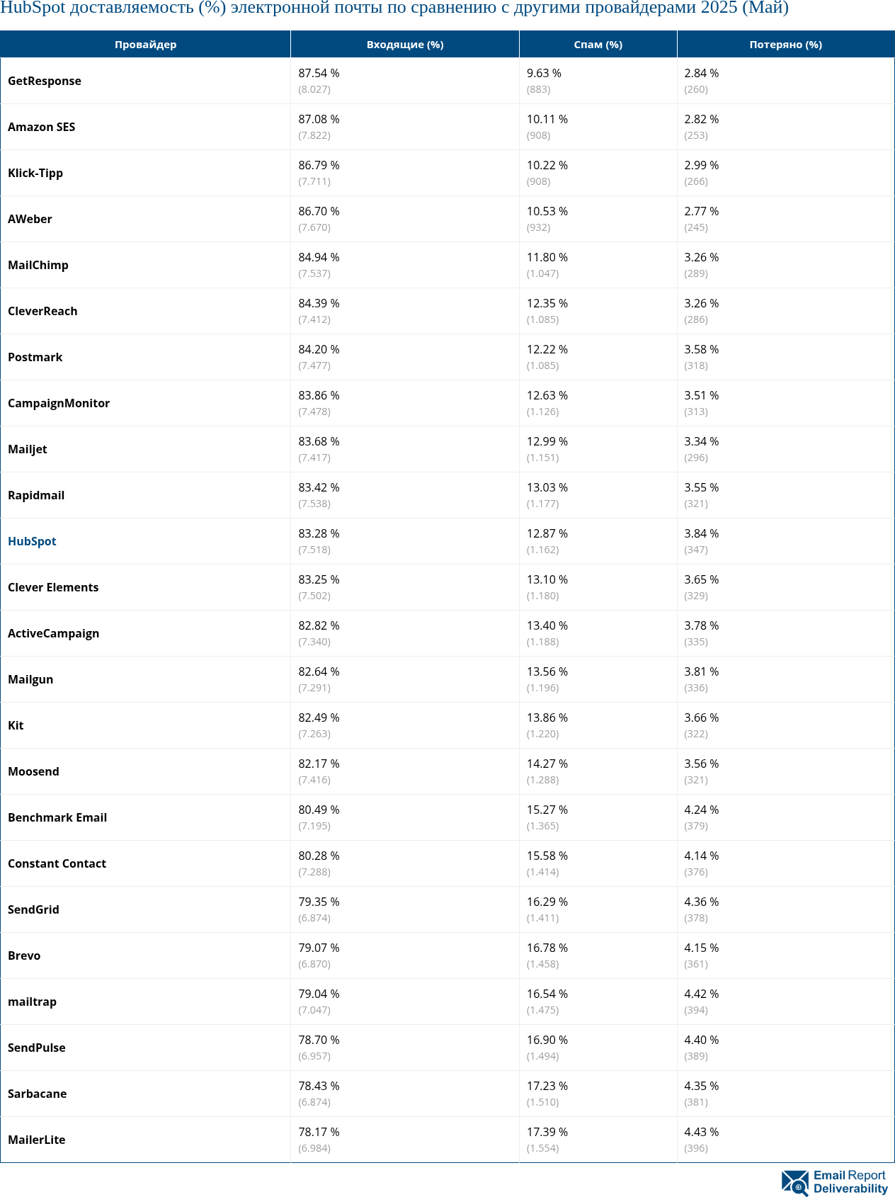 HubSpot доставляемость (%) электронной почты по сравнению с другими провайдерами 2025 (Май)