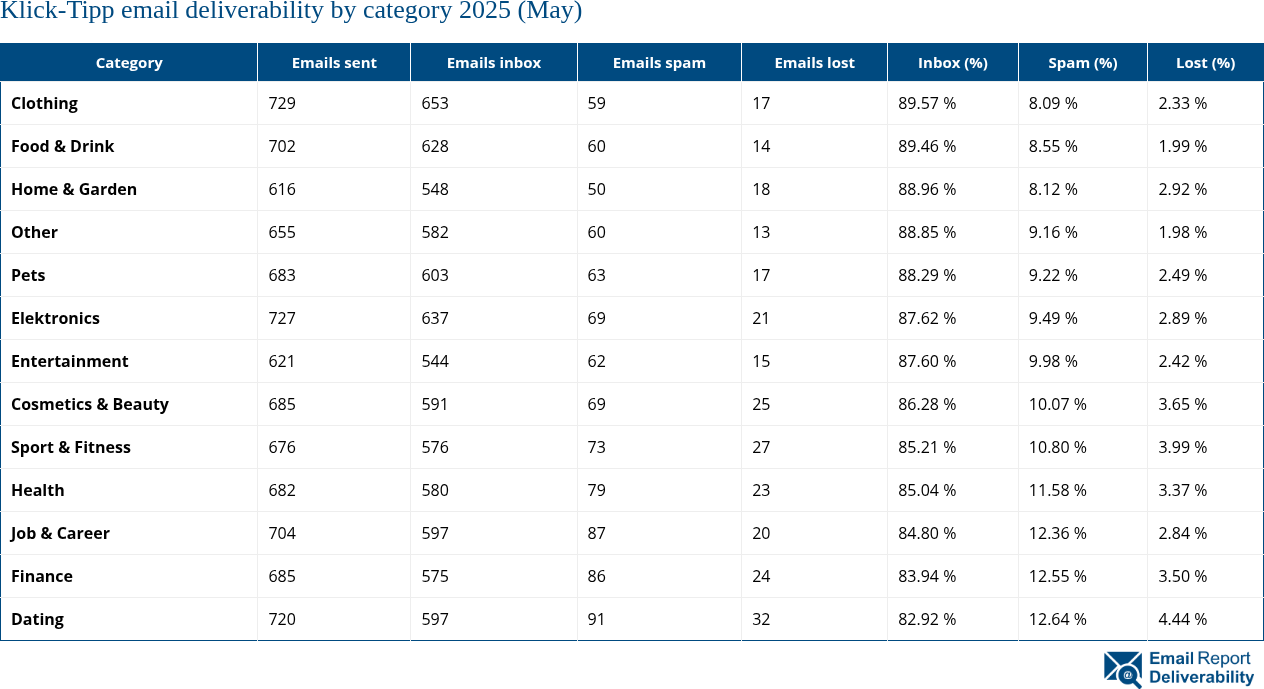 Klick-Tipp email deliverability by category 2025 (May)