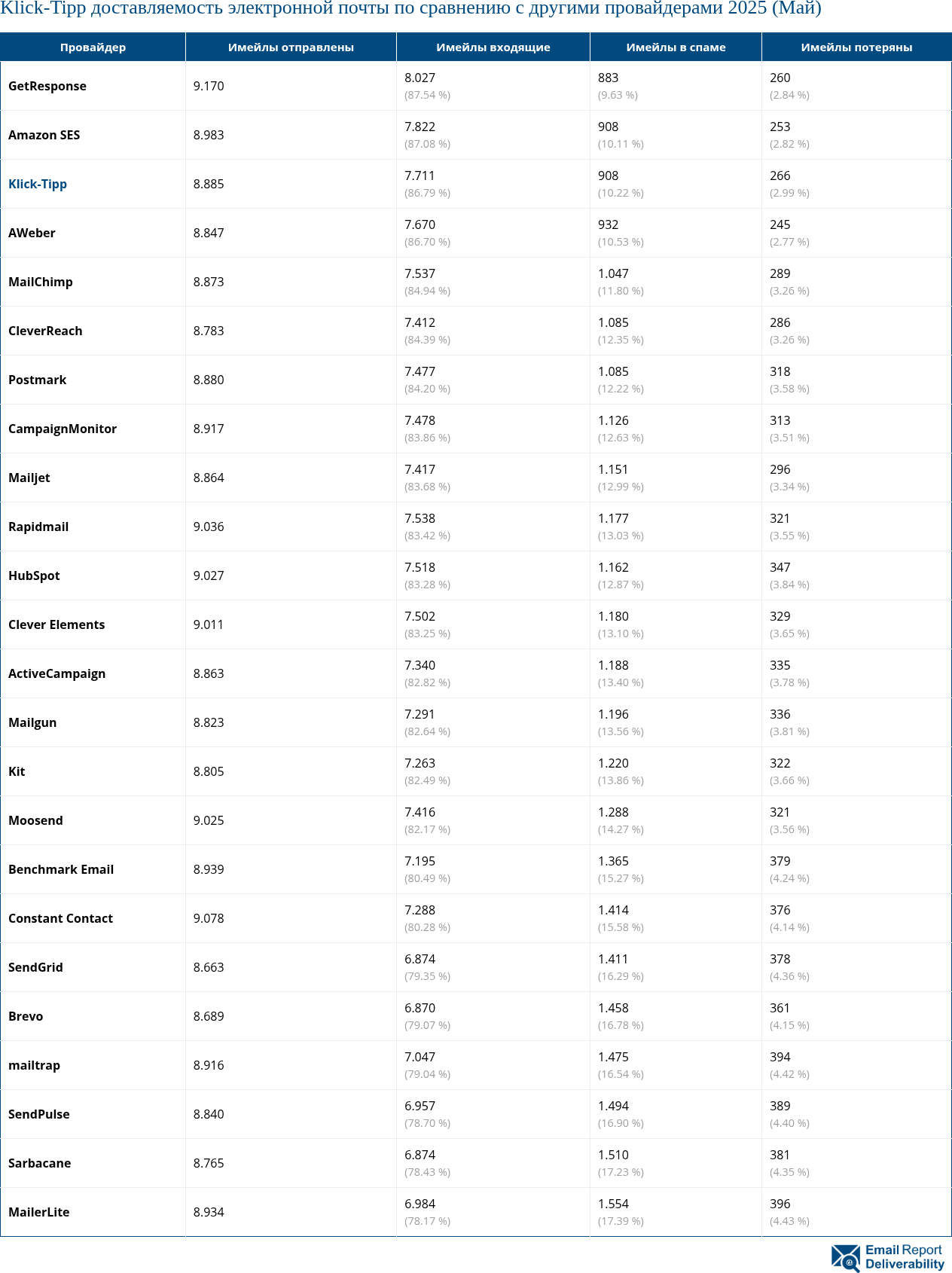 Klick-Tipp доставляемость электронной почты по сравнению с другими провайдерами 2025 (Май)