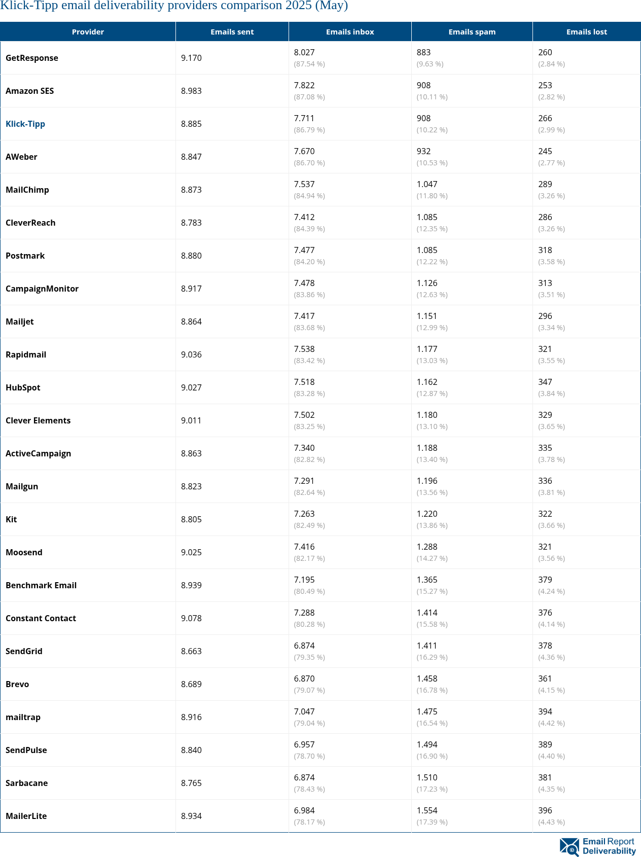 Klick-Tipp email deliverability providers comparison 2025 (May)