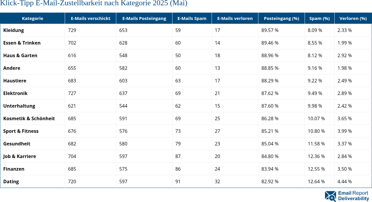 Klick-Tipp E-Mail-Zustellbarkeit nach Kategorie 2025 (Mai)