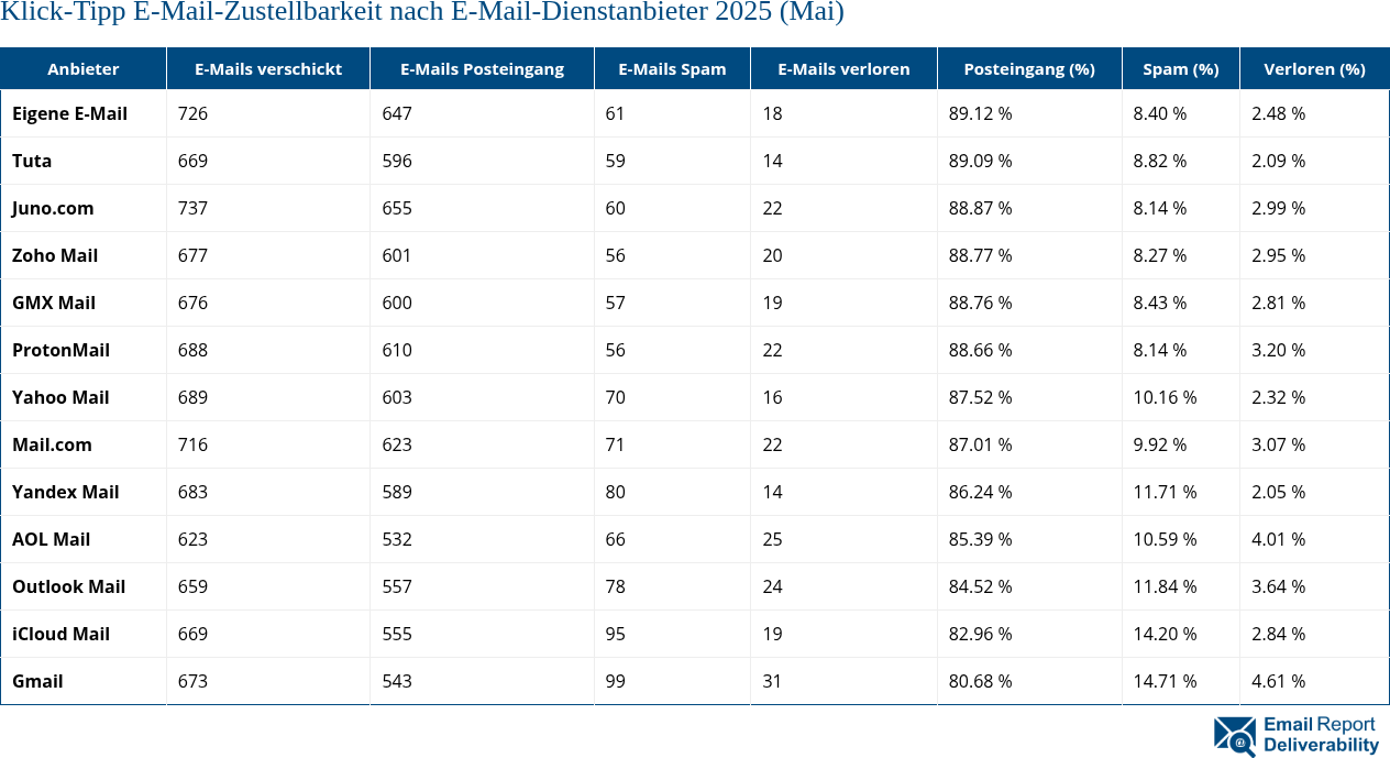 Klick-Tipp E-Mail-Zustellbarkeit nach E-Mail-Dienstanbieter 2025 (Mai)