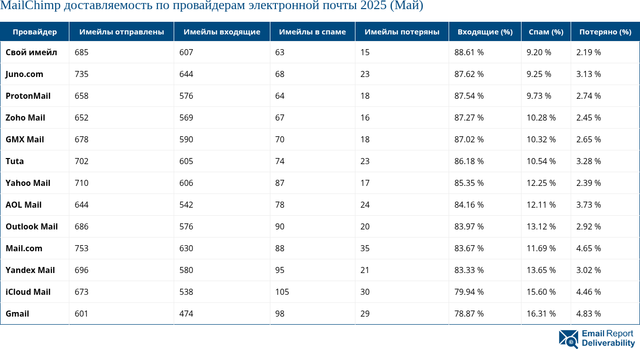 MailChimp доставляемость по провайдерам электронной почты 2025 (Май)