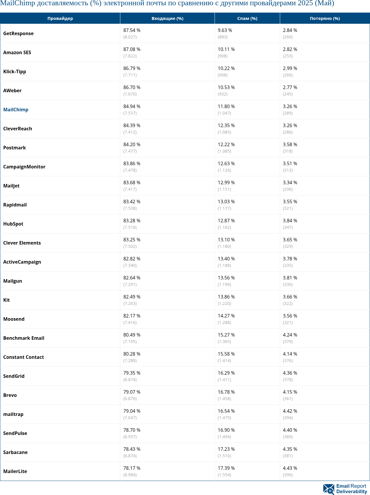 MailChimp доставляемость (%) электронной почты по сравнению с другими провайдерами 2025 (Май)