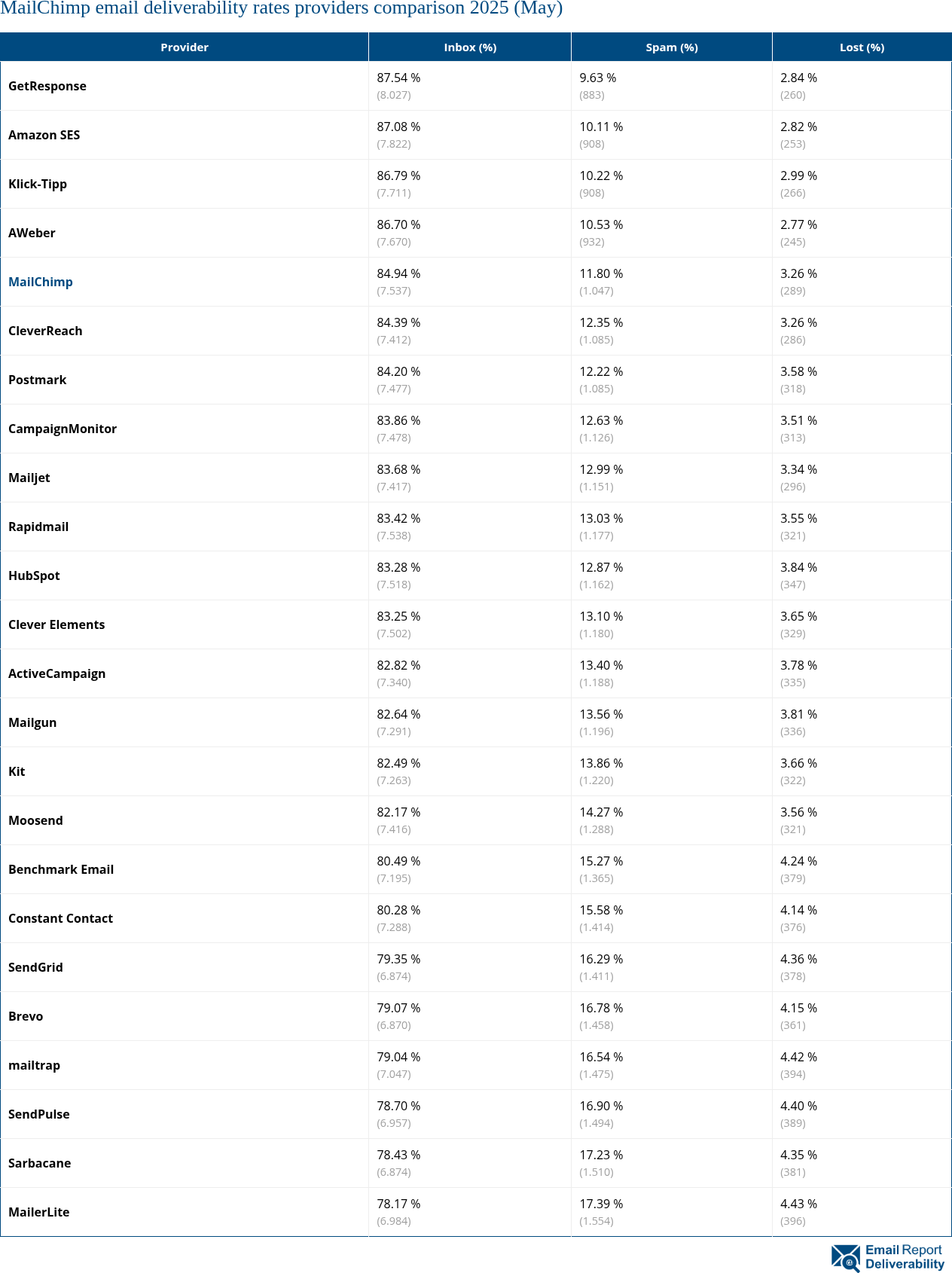 MailChimp email deliverability rates providers comparison 2025 (May)