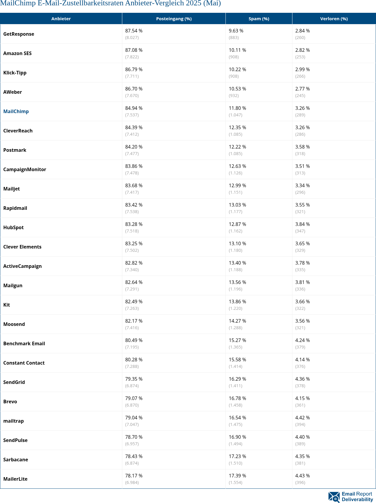 MailChimp E-Mail-Zustellbarkeitsraten Anbieter-Vergleich 2025 (Mai)