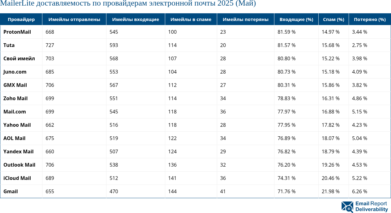 MailerLite доставляемость по провайдерам электронной почты 2025 (Май)