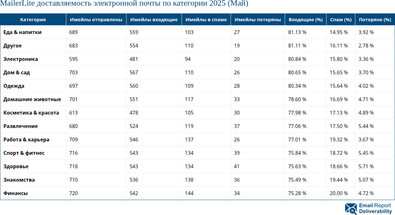 MailerLite доставляемость электронной почты по категории 2025 (Май)