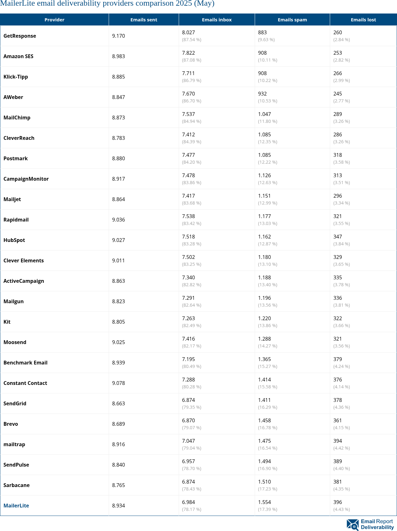 MailerLite email deliverability providers comparison 2025 (May)