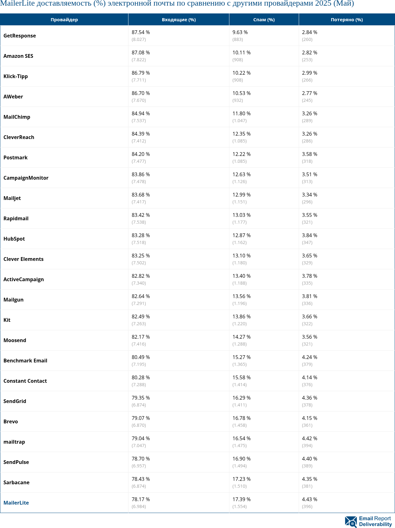 MailerLite доставляемость (%) электронной почты по сравнению с другими провайдерами 2025 (Май)