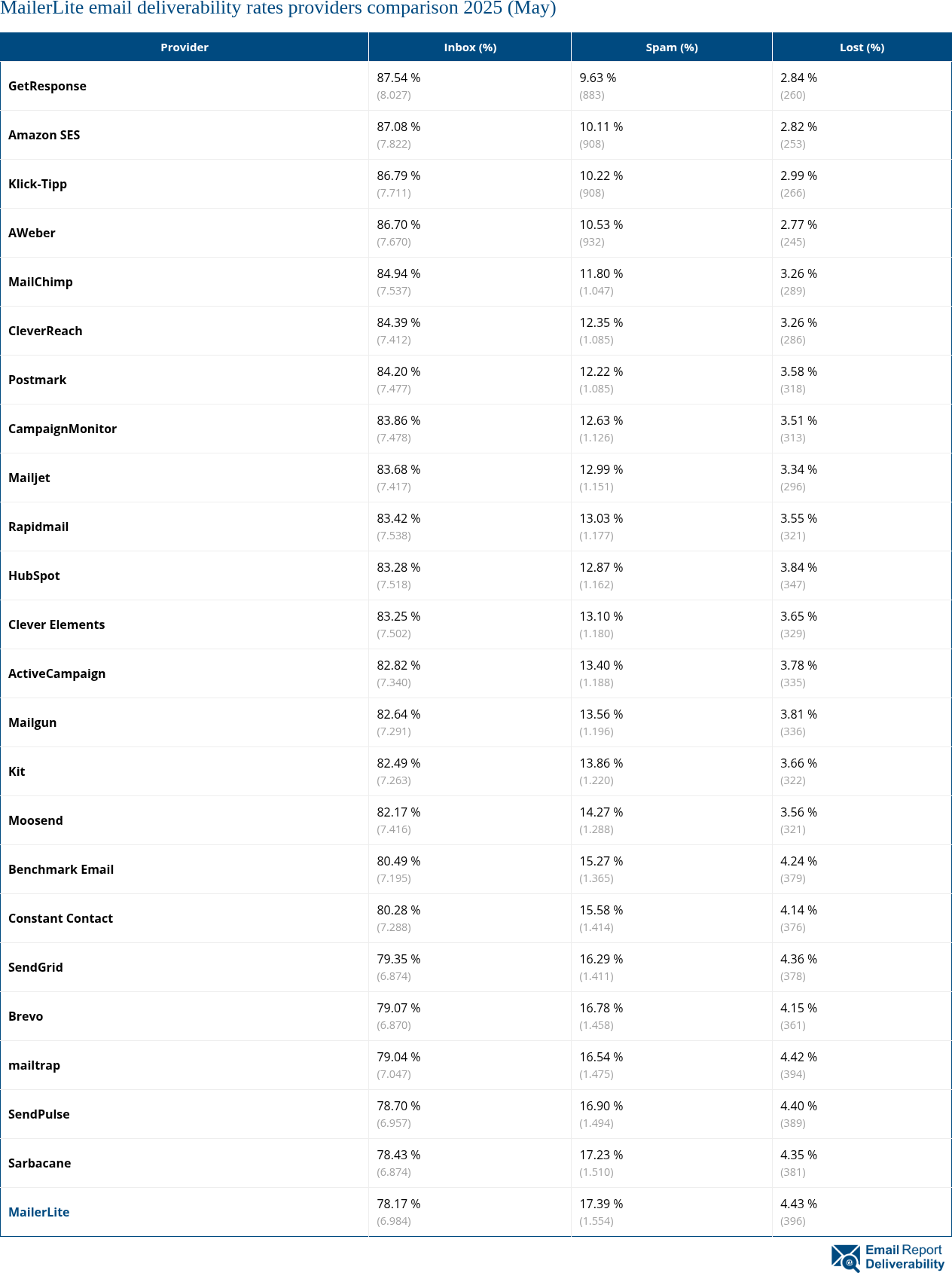 MailerLite email deliverability rates providers comparison 2025 (May)