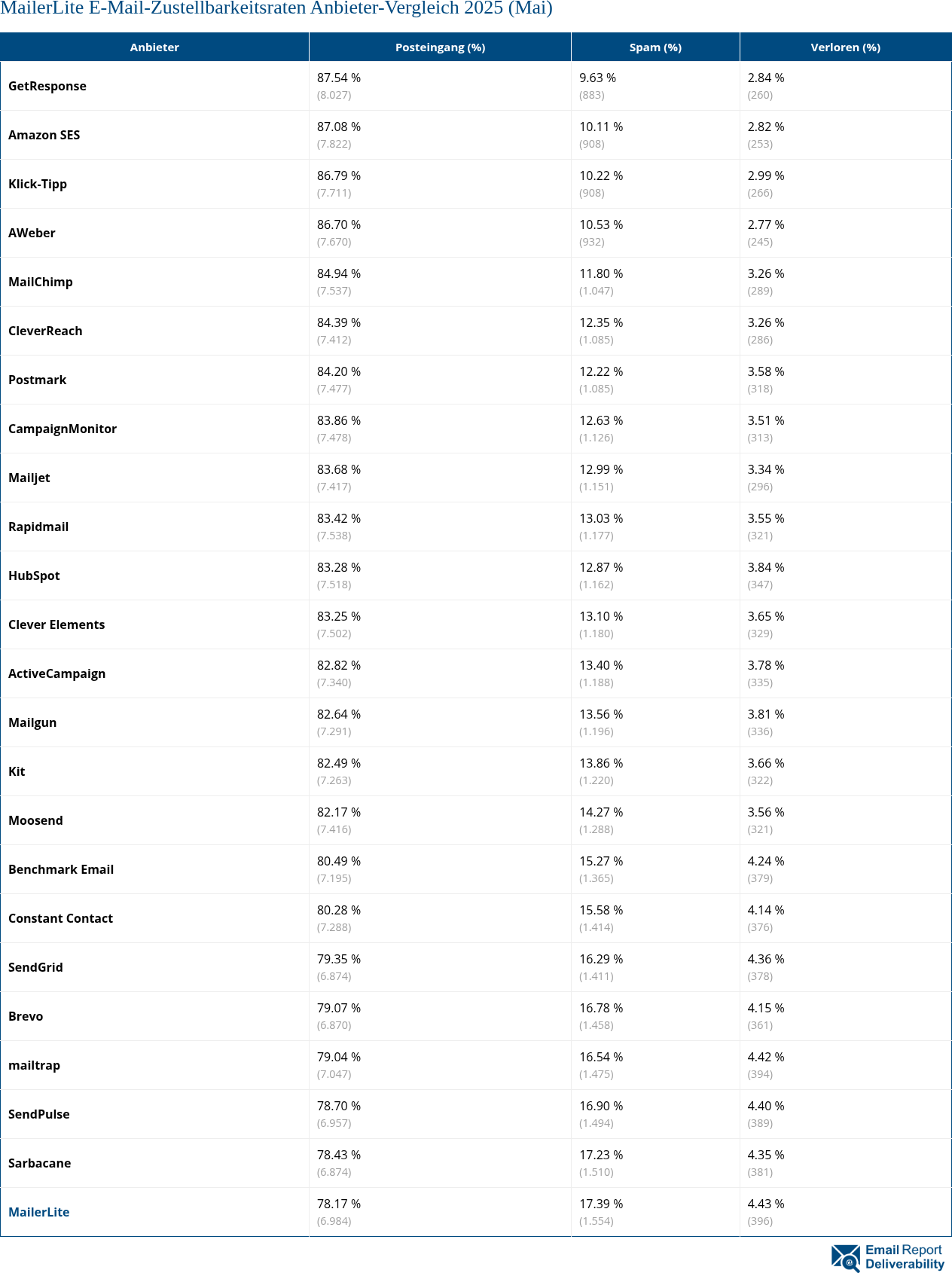 MailerLite E-Mail-Zustellbarkeitsraten Anbieter-Vergleich 2025 (Mai)