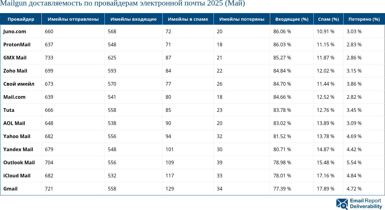 Mailgun доставляемость по провайдерам электронной почты 2025 (Май)