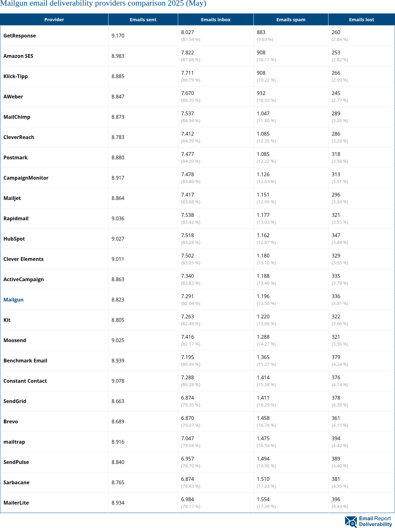 Mailgun email deliverability providers comparison 2025 (May)