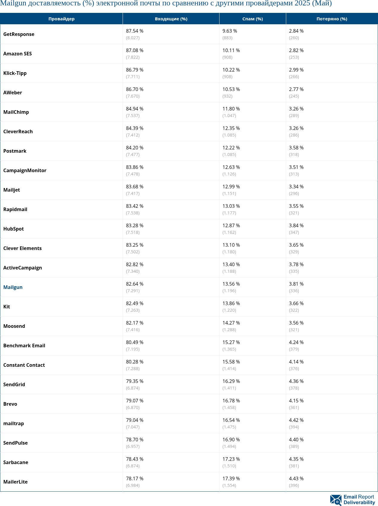 Mailgun доставляемость (%) электронной почты по сравнению с другими провайдерами 2025 (Май)