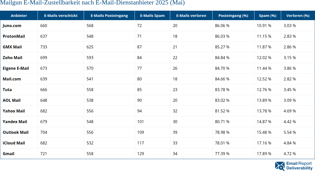 Mailgun E-Mail-Zustellbarkeit nach E-Mail-Dienstanbieter 2025 (Mai)