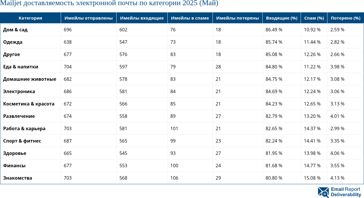 Mailjet доставляемость электронной почты по категории 2025 (Май)