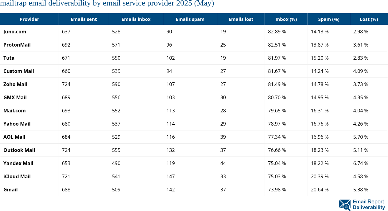 mailtrap email deliverability by email service provider 2025 (May)