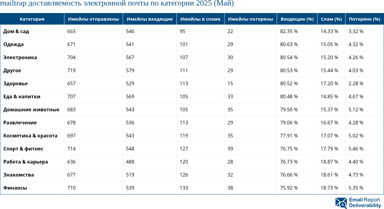 mailtrap доставляемость электронной почты по категории 2025 (Май)