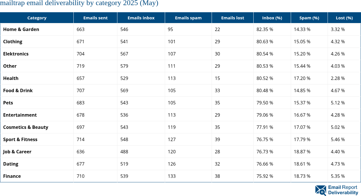 mailtrap email deliverability by category 2025 (May)