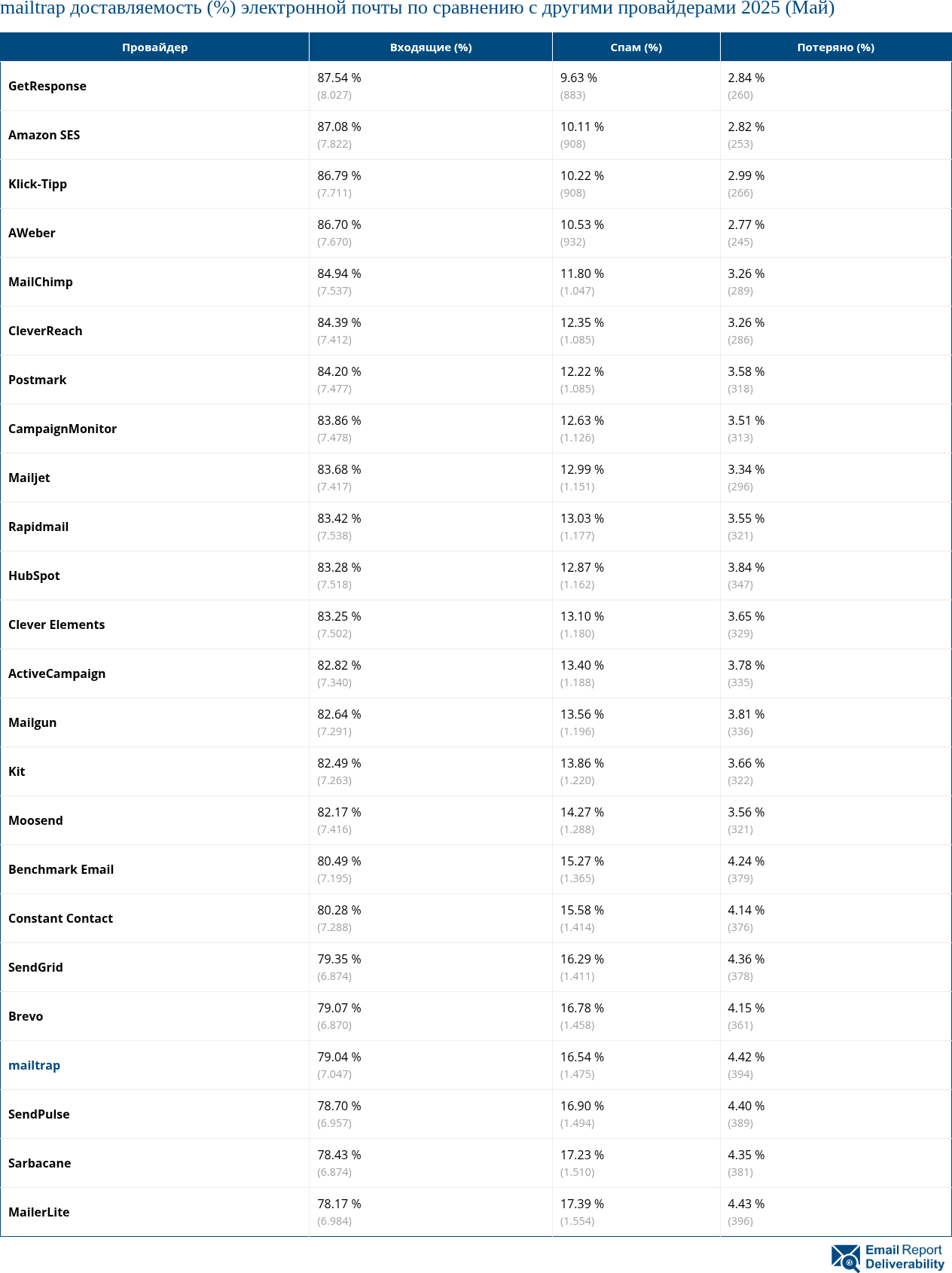 mailtrap доставляемость (%) электронной почты по сравнению с другими провайдерами 2025 (Май)
