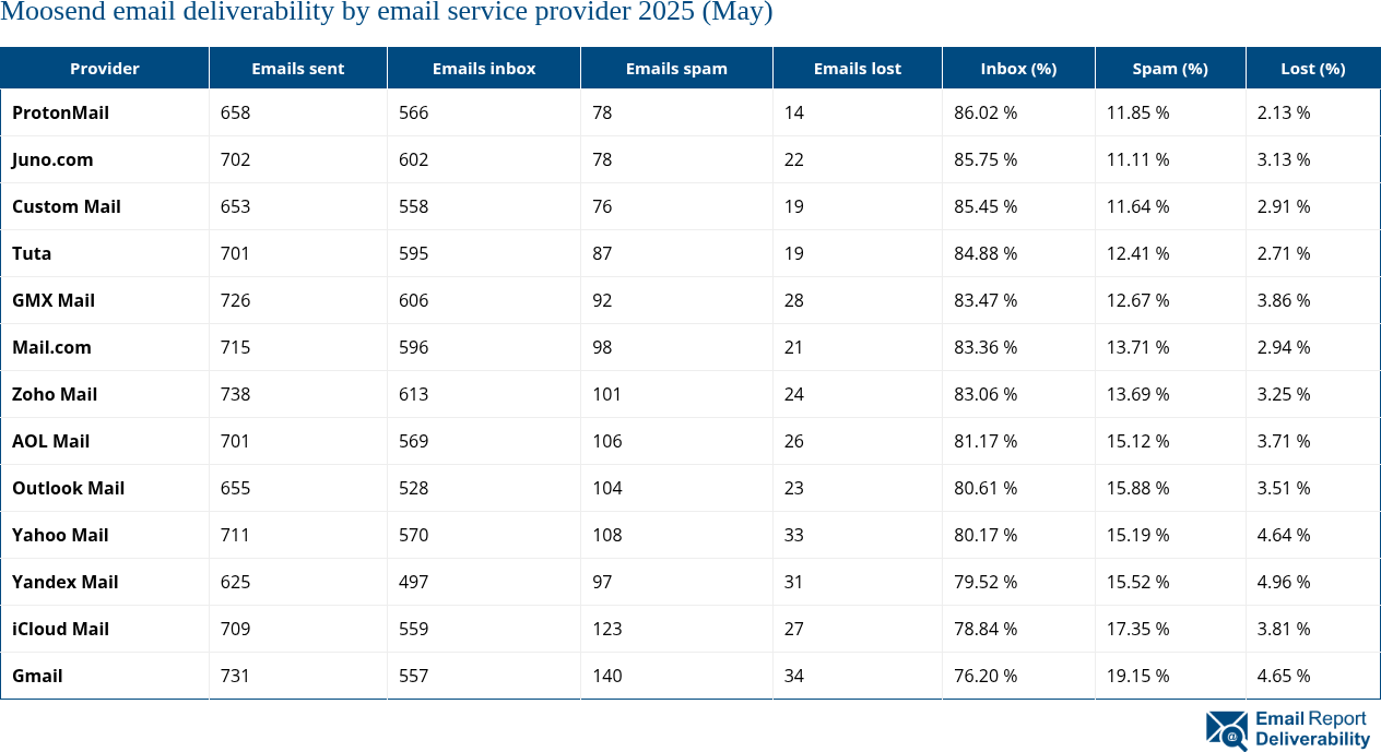 Moosend email deliverability by email service provider 2025 (May)