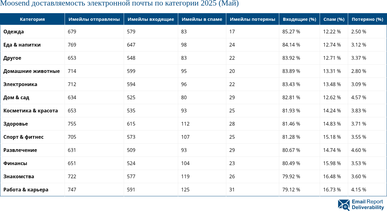 Moosend доставляемость электронной почты по категории 2025 (Май)