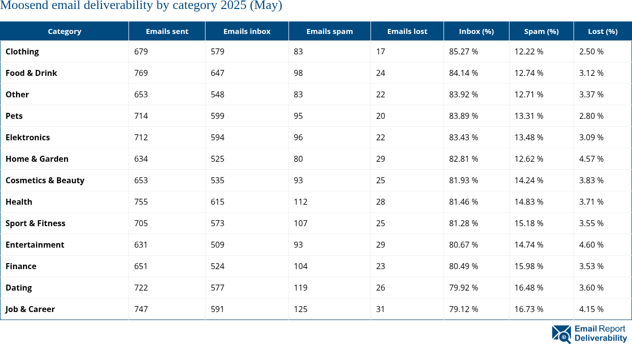 Moosend email deliverability by category 2025 (May)