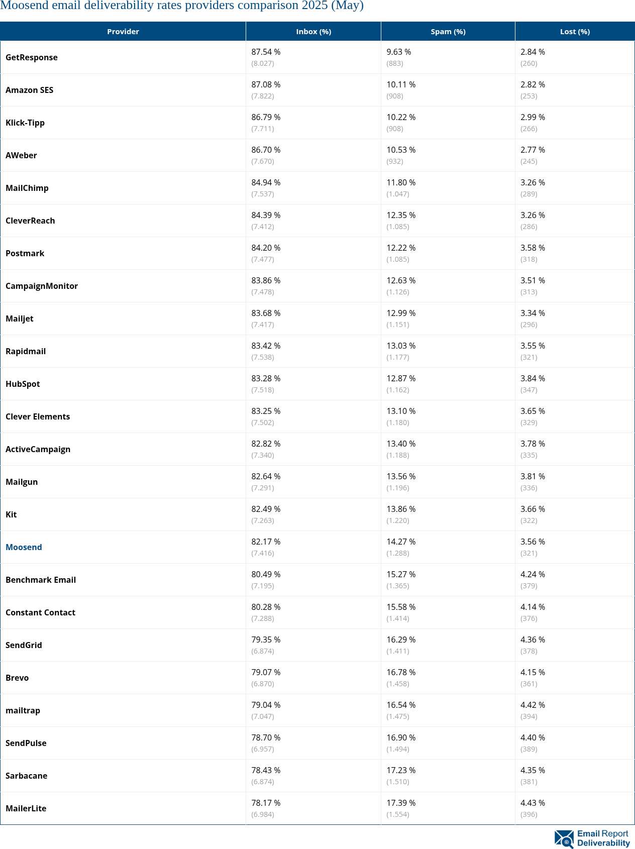 Moosend email deliverability rates providers comparison 2025 (May)