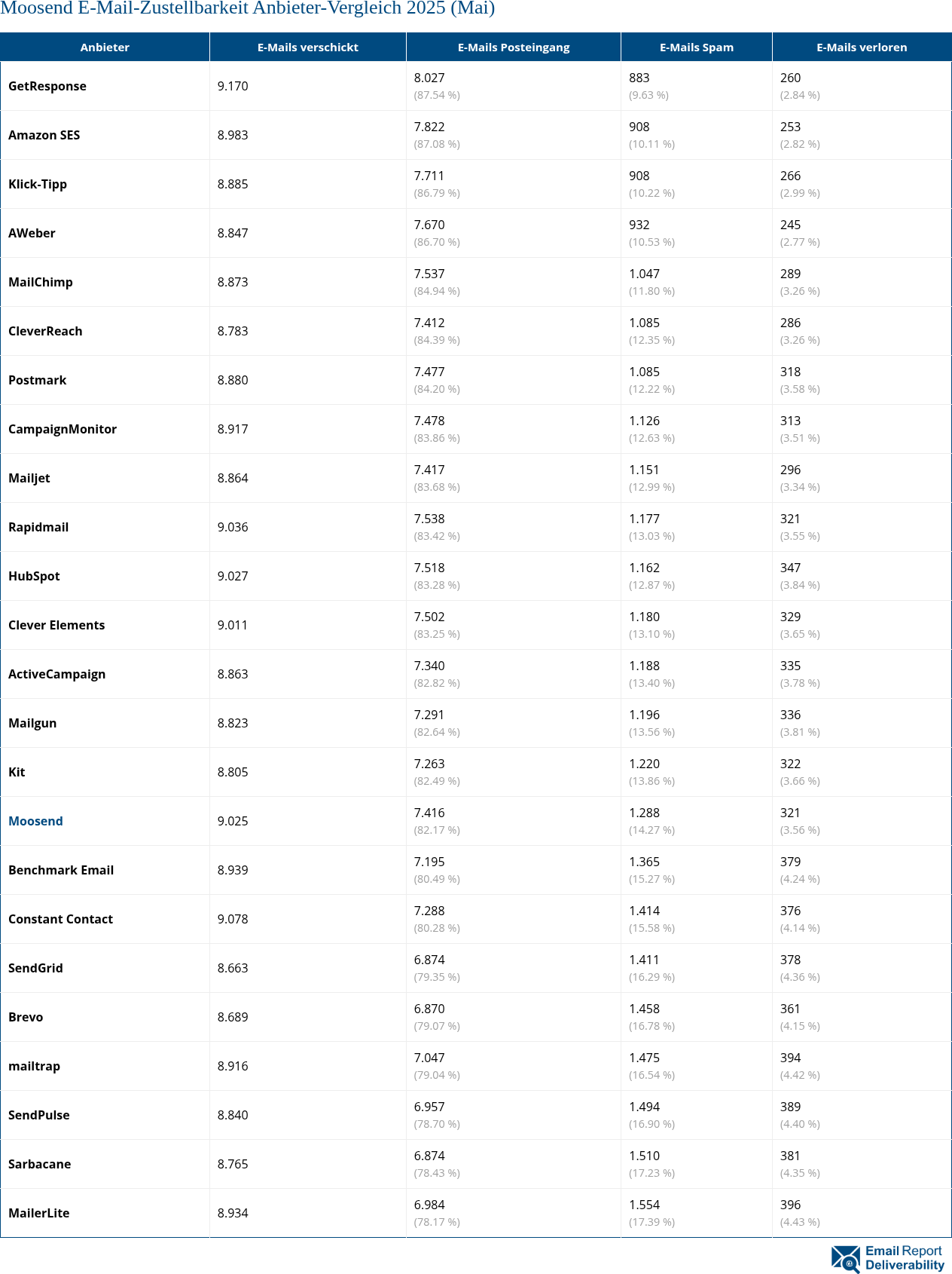 Moosend E-Mail-Zustellbarkeit Anbieter-Vergleich 2025 (Mai)