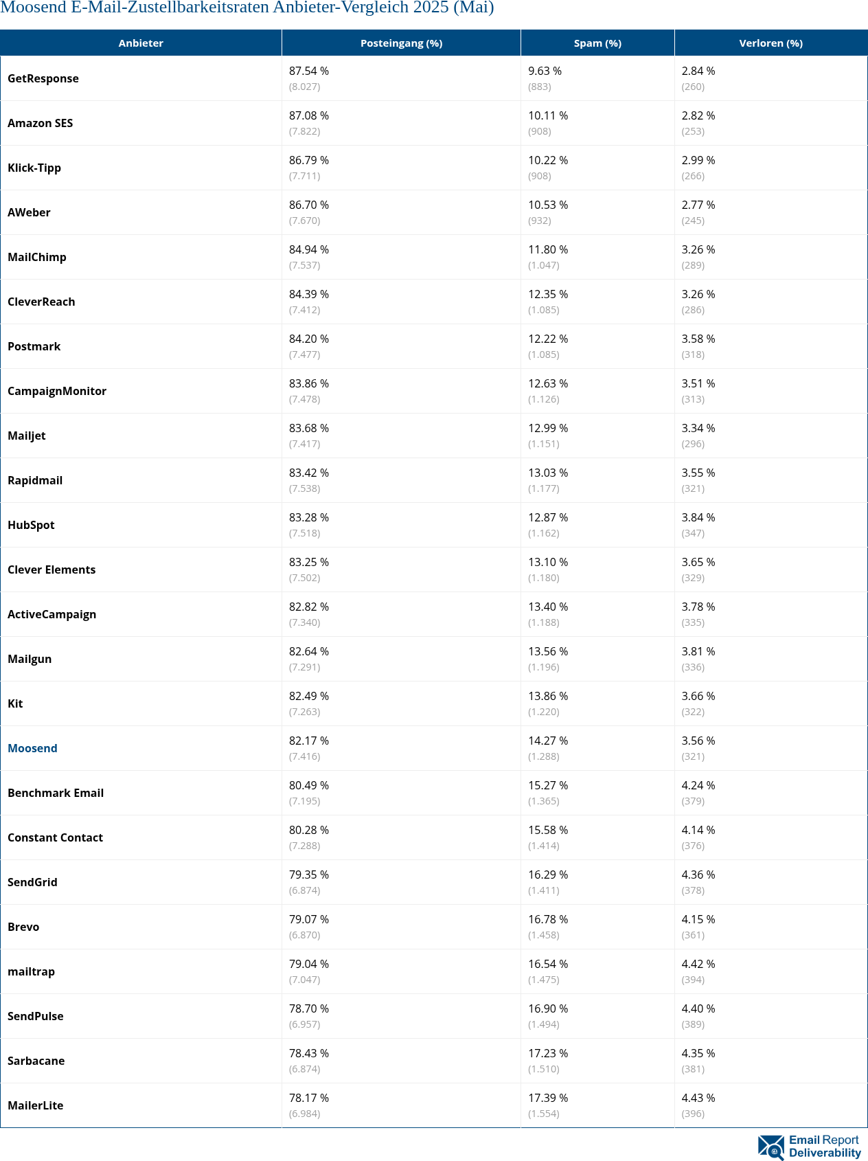 Moosend E-Mail-Zustellbarkeitsraten Anbieter-Vergleich 2025 (Mai)