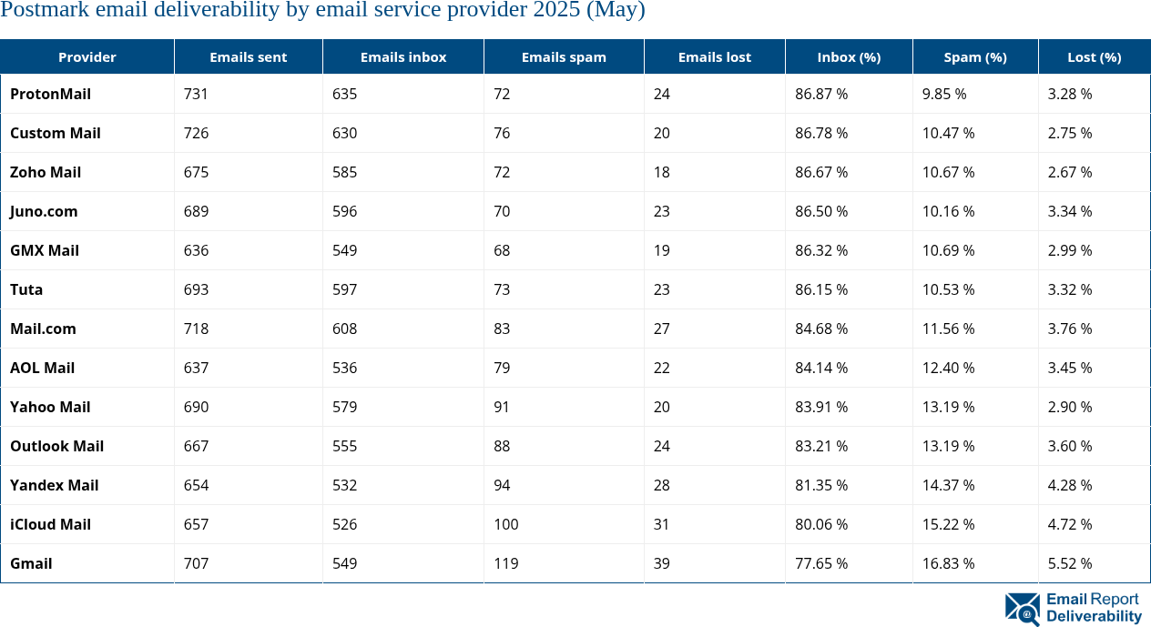 Postmark email deliverability by email service provider 2025 (May)