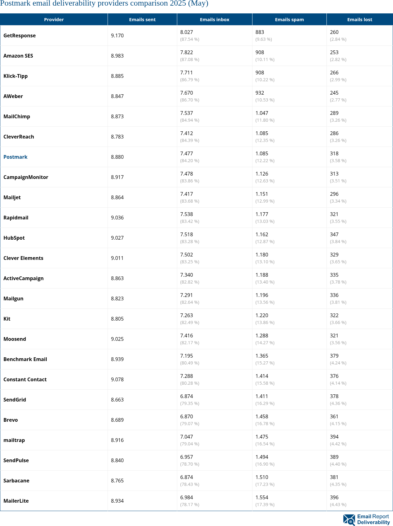 Postmark email deliverability providers comparison 2025 (May)