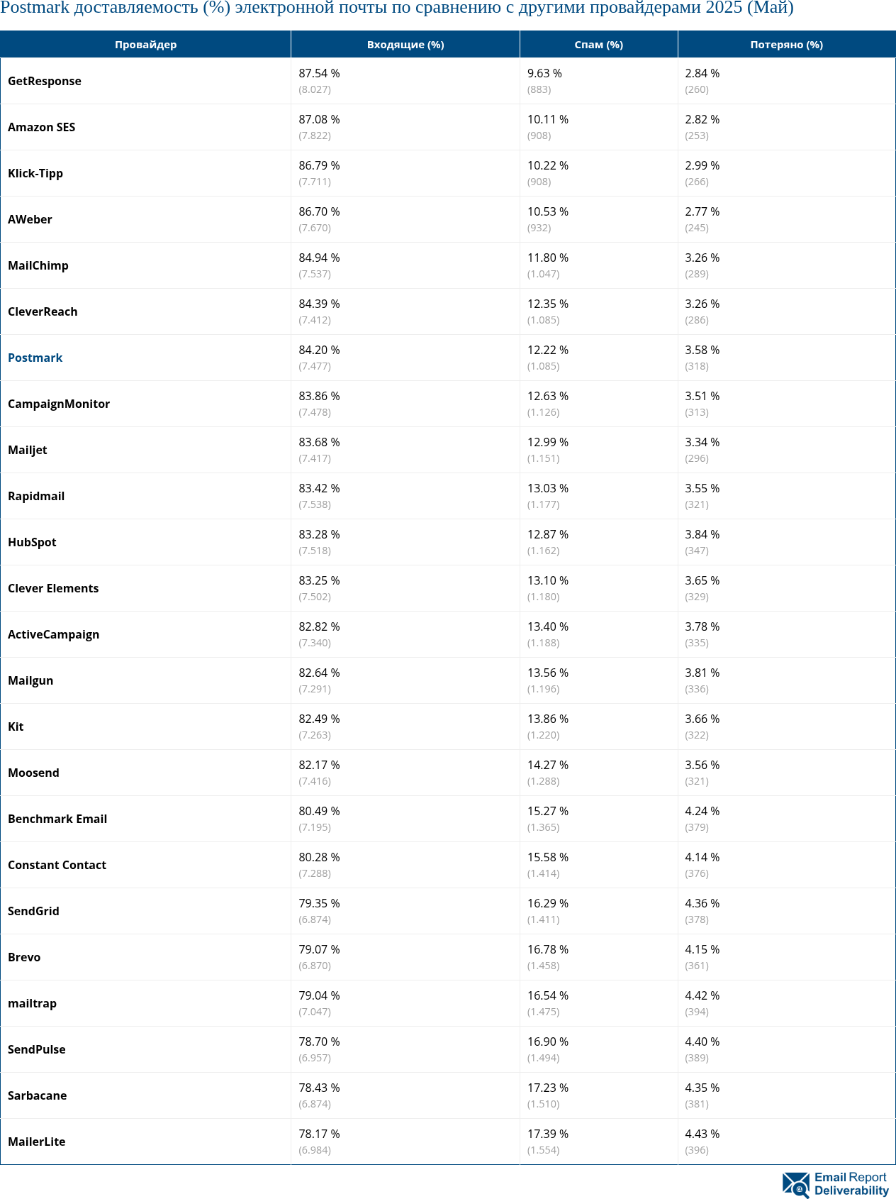 Postmark доставляемость (%) электронной почты по сравнению с другими провайдерами 2025 (Май)