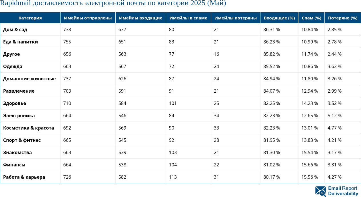 Rapidmail доставляемость электронной почты по категории 2025 (Май)