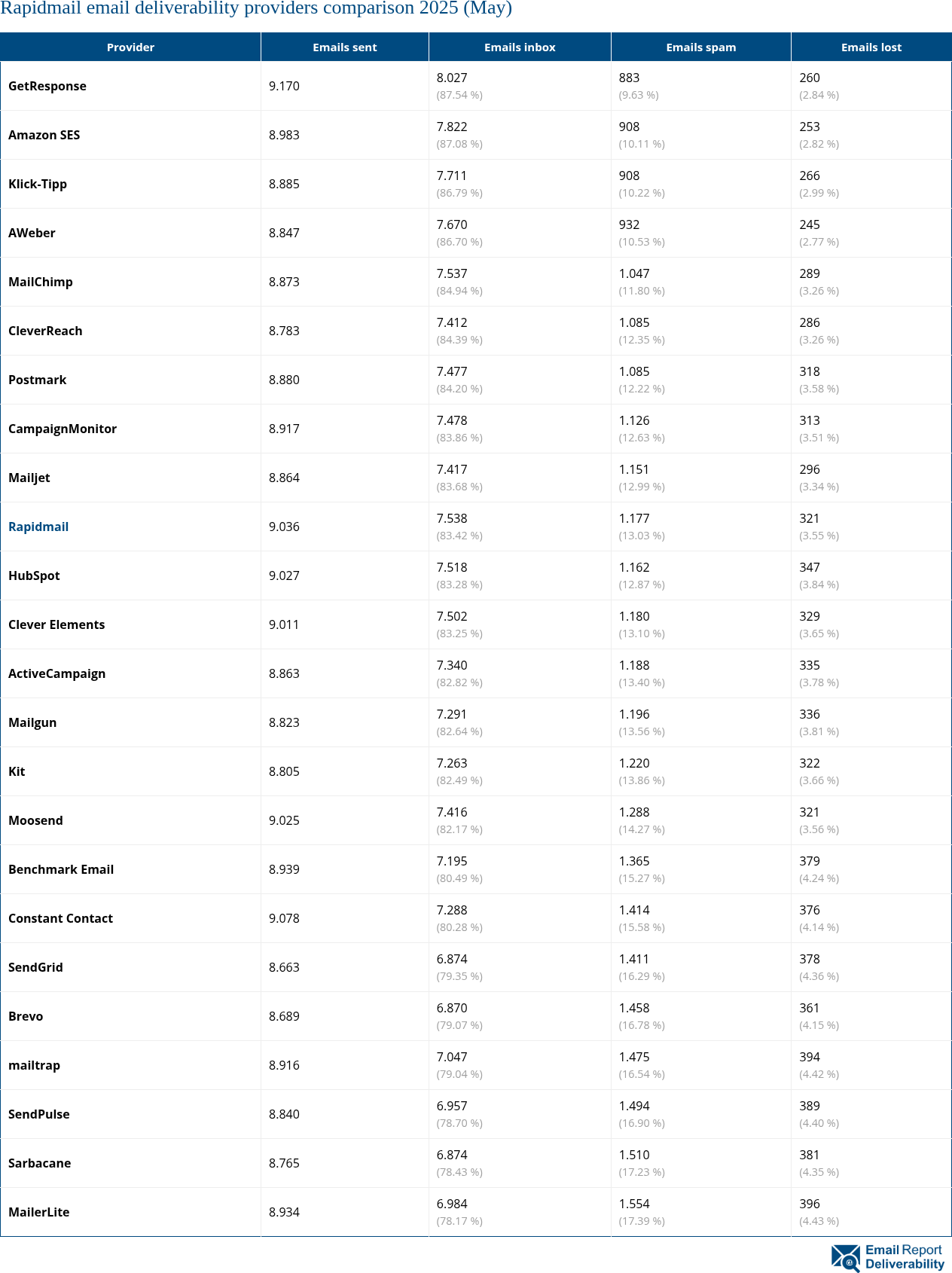 Rapidmail email deliverability providers comparison 2025 (May)