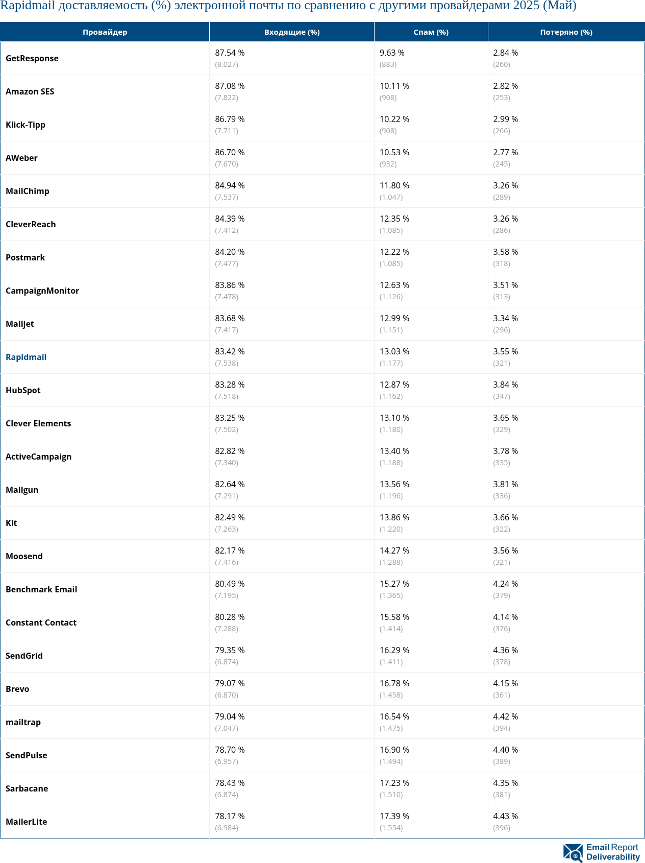 Rapidmail доставляемость (%) электронной почты по сравнению с другими провайдерами 2025 (Май)