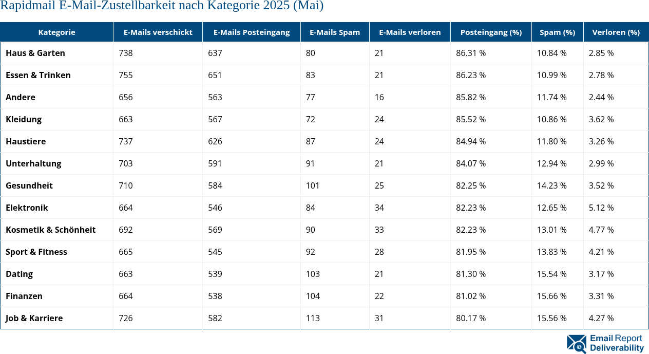 Rapidmail E-Mail-Zustellbarkeit nach Kategorie 2025 (Mai)