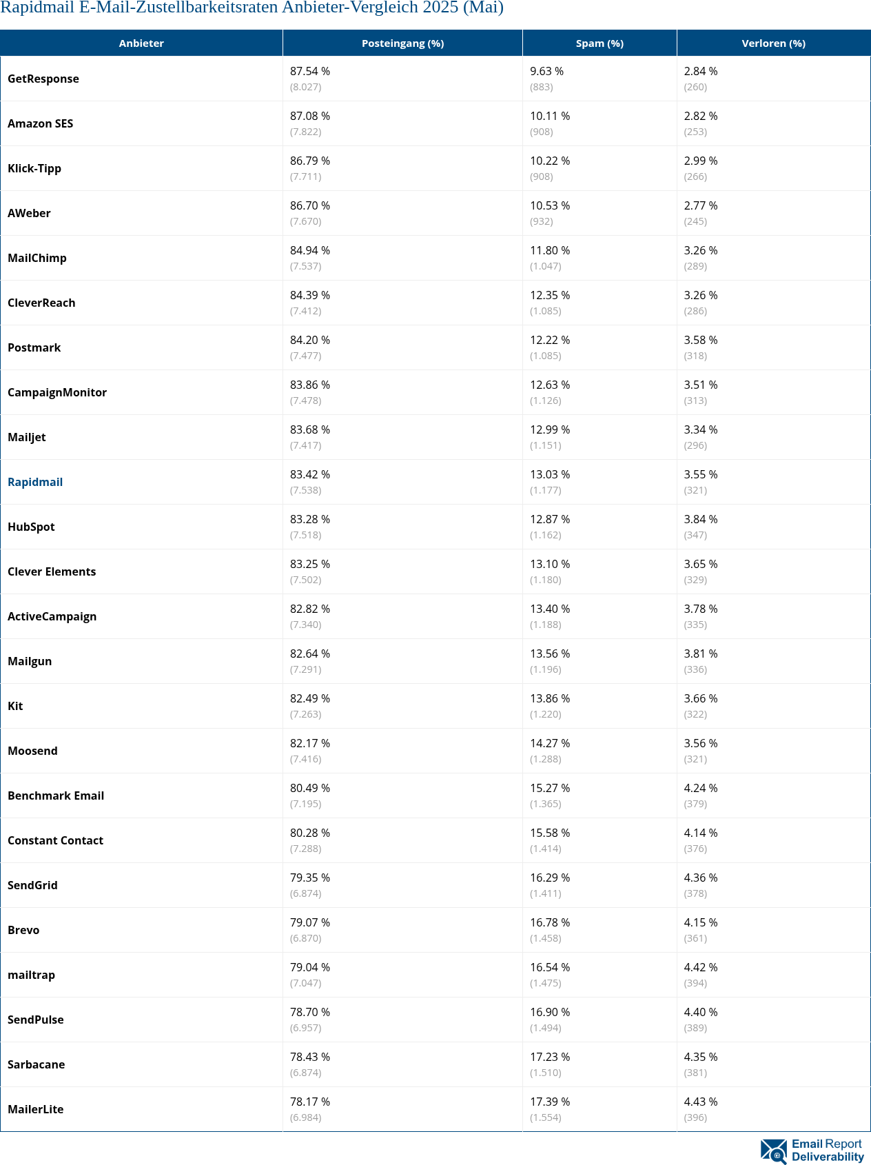 Rapidmail E-Mail-Zustellbarkeitsraten Anbieter-Vergleich 2025 (Mai)