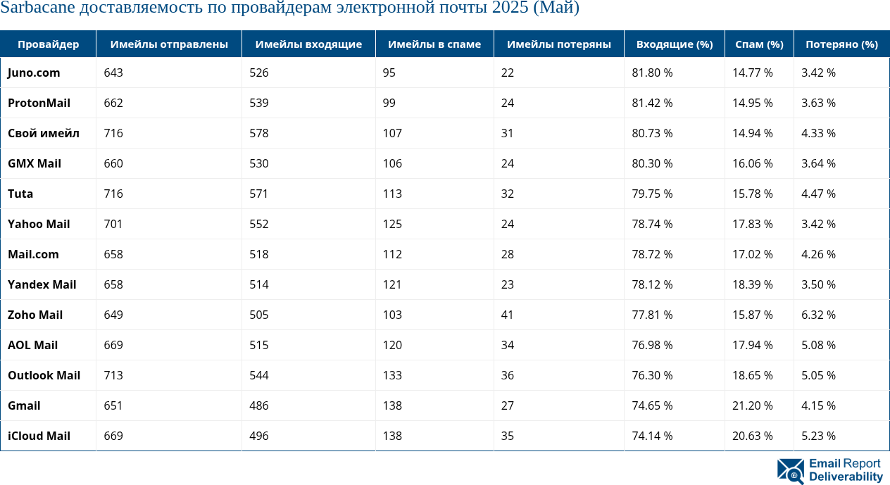 Sarbacane доставляемость по провайдерам электронной почты 2025 (Май)
