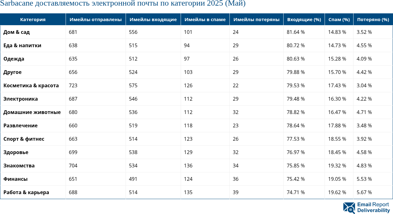 Sarbacane доставляемость электронной почты по категории 2025 (Май)